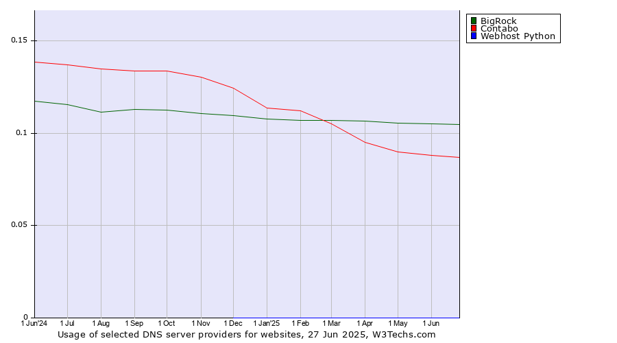 Historical trends in the usage of BigRock vs. Contabo vs. Webhost Python
