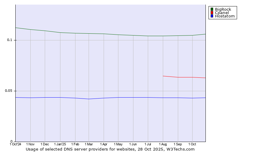 Historical trends in the usage of BigRock vs. Cpanel vs. Hostatom