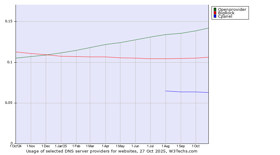 Historical trends in the usage of Openprovider vs. BigRock vs. Cpanel
