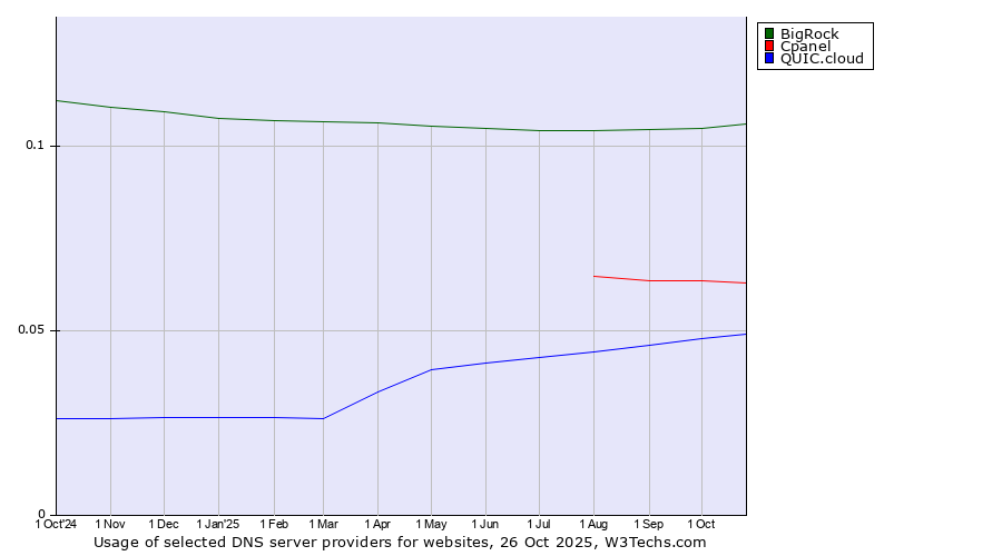 Historical trends in the usage of BigRock vs. Cpanel vs. QUIC.cloud