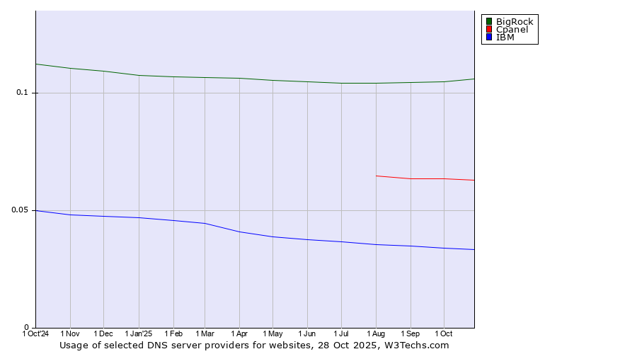 Historical trends in the usage of BigRock vs. Cpanel vs. IBM