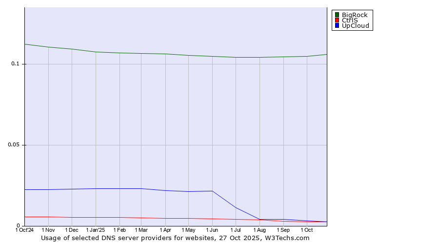 Historical trends in the usage of BigRock vs. CtrlS vs. UpCloud
