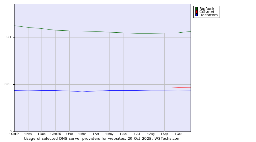 Historical trends in the usage of BigRock vs. Curanet vs. Hostatom