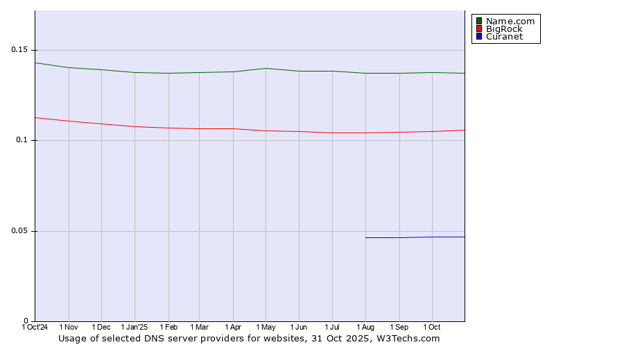 Historical trends in the usage of Name.com vs. BigRock vs. Curanet