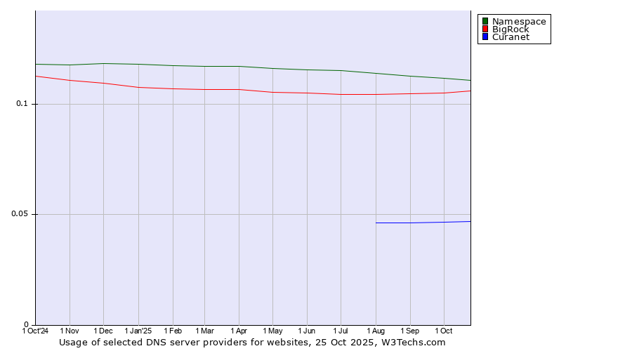 Historical trends in the usage of Namespace vs. BigRock vs. Curanet