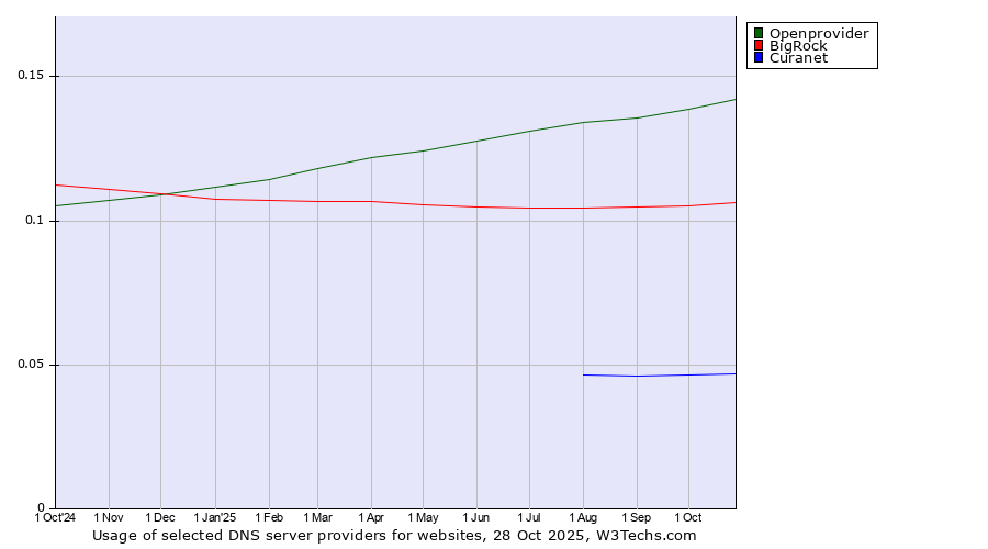 Historical trends in the usage of Openprovider vs. BigRock vs. Curanet