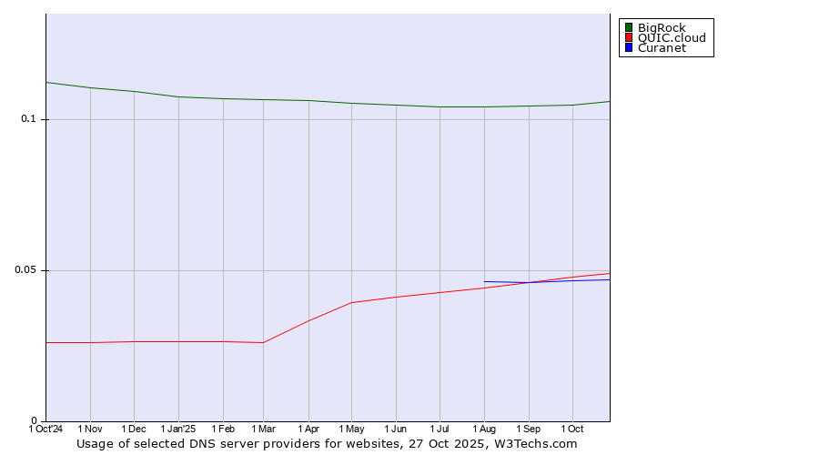 Historical trends in the usage of BigRock vs. QUIC.cloud vs. Curanet