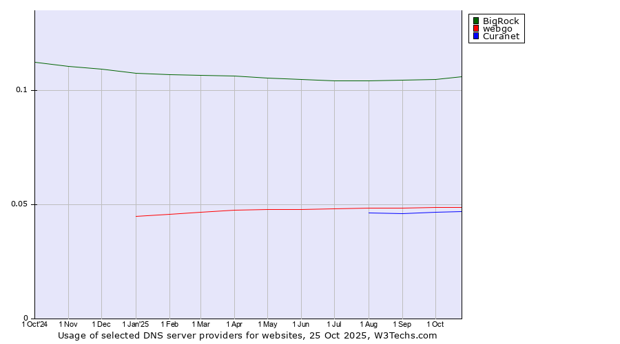 Historical trends in the usage of BigRock vs. webgo vs. Curanet