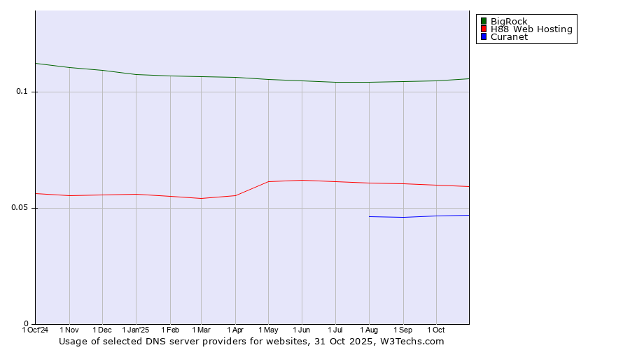 Historical trends in the usage of BigRock vs. H88 Web Hosting vs. Curanet