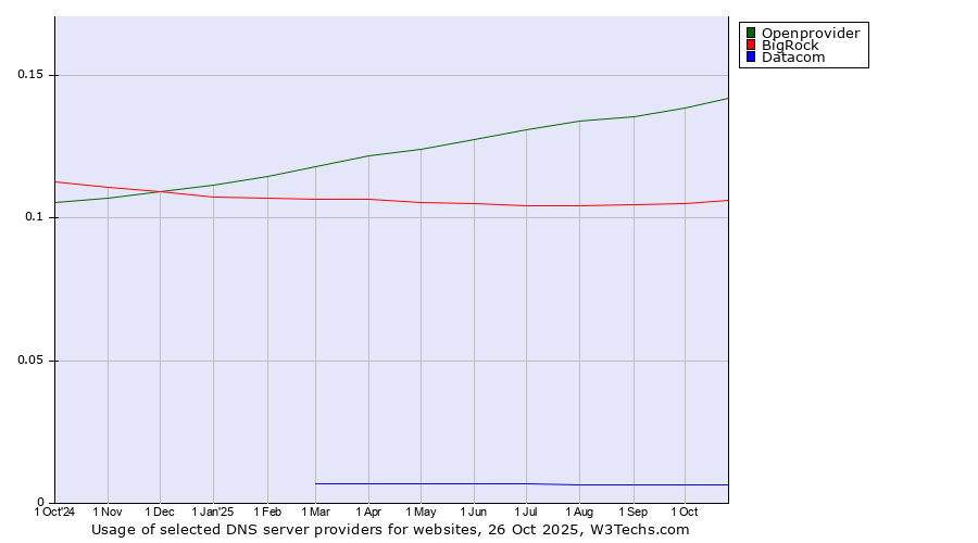Historical trends in the usage of Openprovider vs. BigRock vs. Datacom