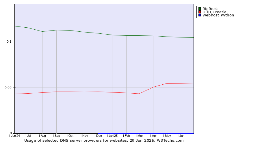 Historical trends in the usage of BigRock vs. DHH Croatia vs. Webhost Python