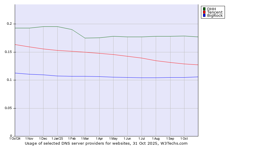 Historical trends in the usage of DHH vs. Tencent vs. BigRock