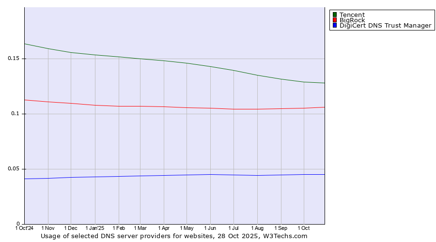 Historical trends in the usage of Tencent vs. BigRock vs. DigiCert DNS Trust Manager