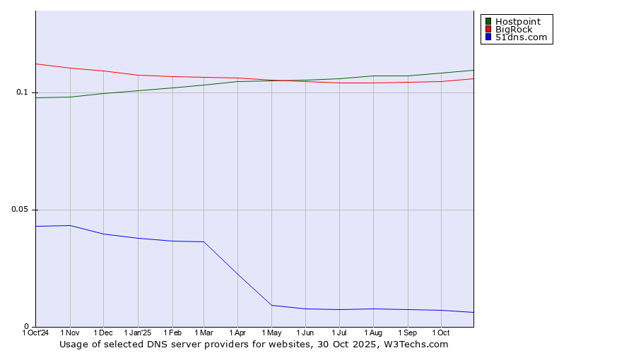 Historical trends in the usage of Hostpoint vs. BigRock vs. 51dns.com