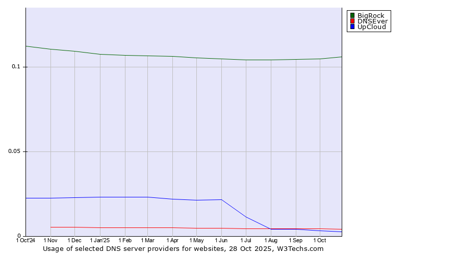 Historical trends in the usage of BigRock vs. DNSEver vs. UpCloud