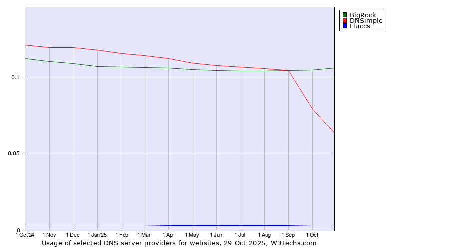 Historical trends in the usage of BigRock vs. DNSimple vs. Fluccs