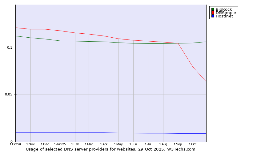 Historical trends in the usage of BigRock vs. DNSimple vs. Hostinet