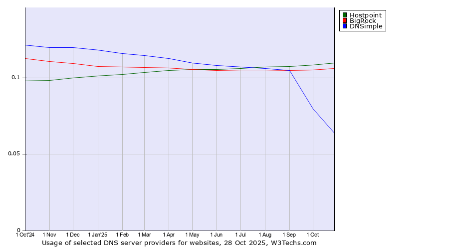 Historical trends in the usage of Hostpoint vs. BigRock vs. DNSimple