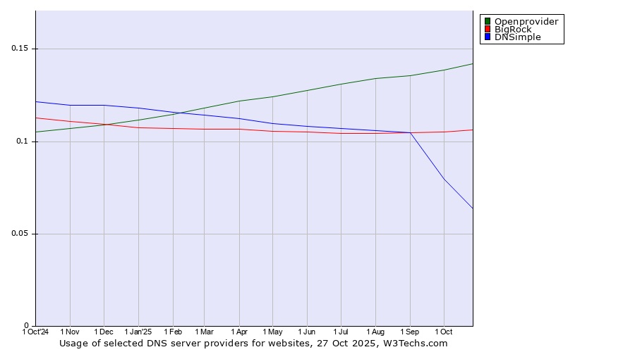 Historical trends in the usage of Openprovider vs. BigRock vs. DNSimple