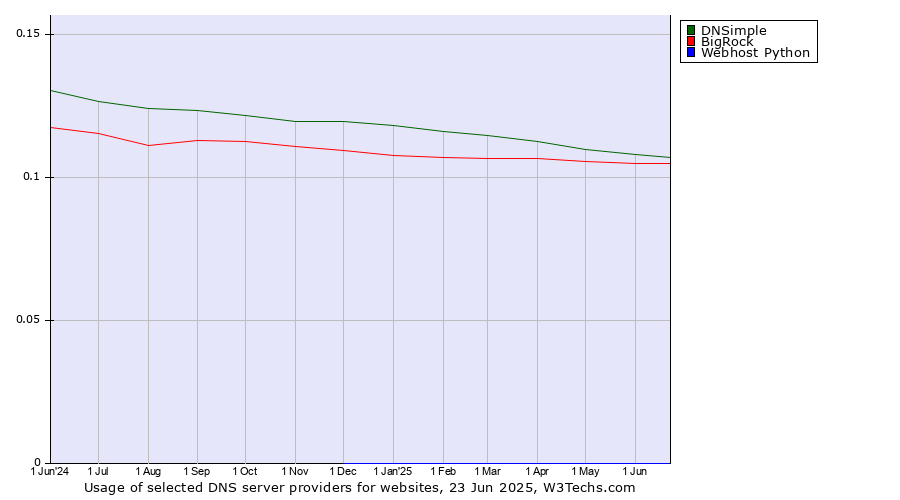 Historical trends in the usage of DNSimple vs. BigRock vs. Webhost Python