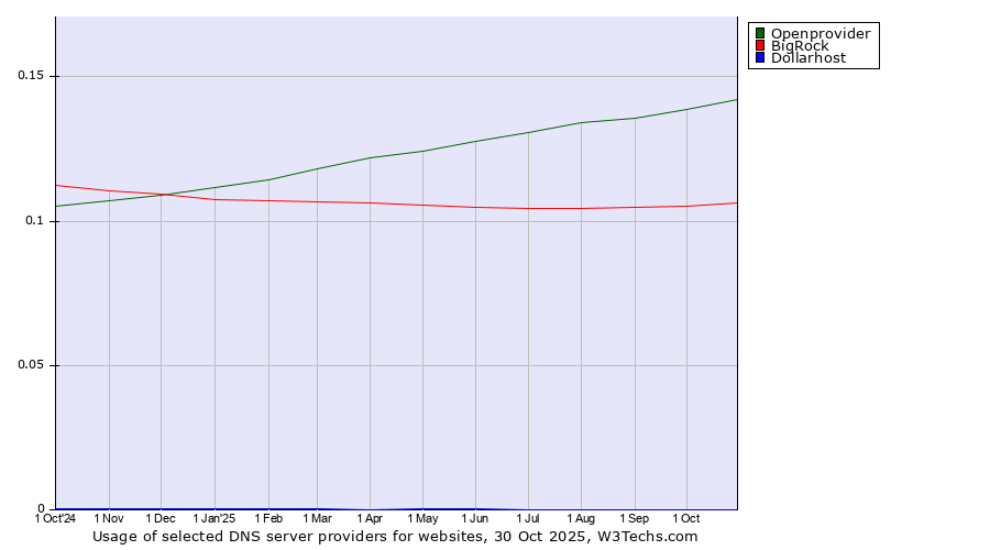 Historical trends in the usage of Openprovider vs. BigRock vs. Dollarhost