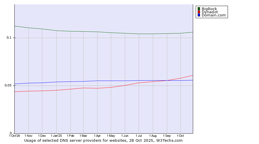 Historical trends in the usage of BigRock vs. Dynadot vs. Domain.com