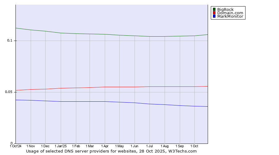 Historical trends in the usage of BigRock vs. Domain.com vs. MarkMonitor