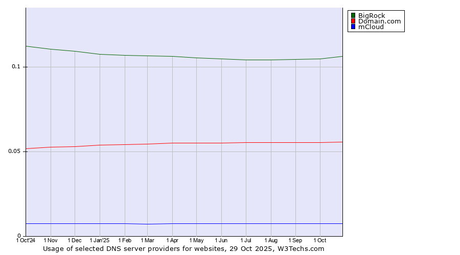 Historical trends in the usage of BigRock vs. Domain.com vs. mCloud