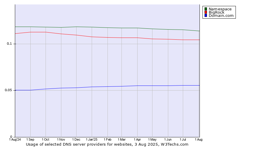 Historical trends in the usage of Namespace vs. BigRock vs. Domain.com