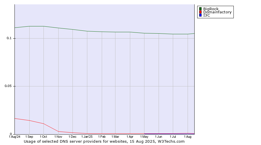 Historical trends in the usage of BigRock vs. Domainfactory vs. I3C