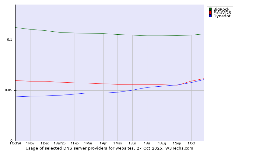 Historical trends in the usage of BigRock vs. FirstVDS vs. Dynadot