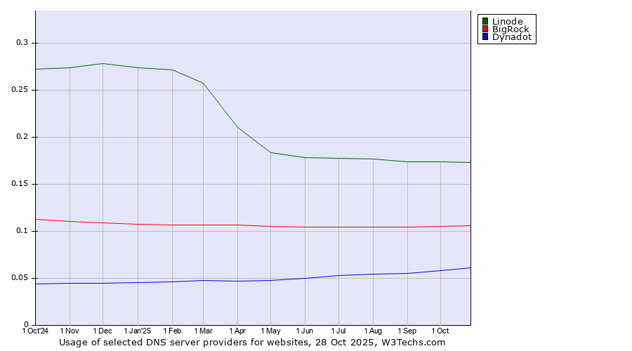 Historical trends in the usage of Linode vs. BigRock vs. Dynadot