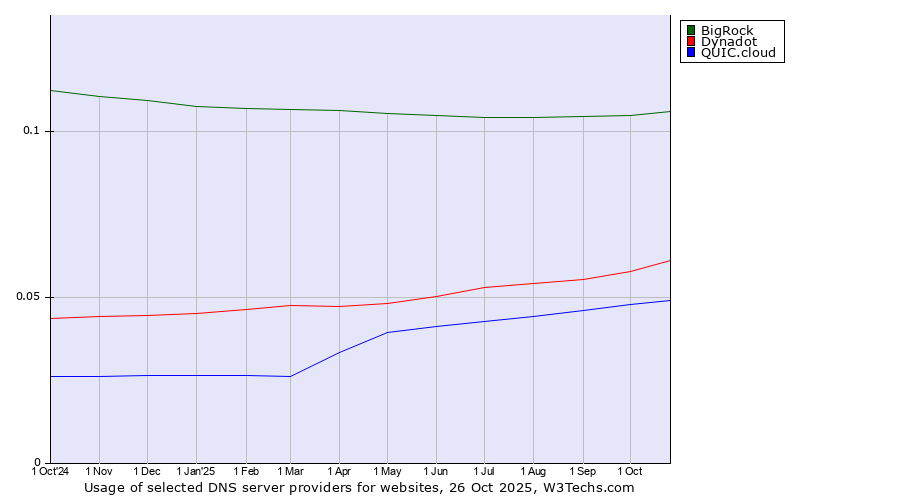 Historical trends in the usage of BigRock vs. Dynadot vs. QUIC.cloud