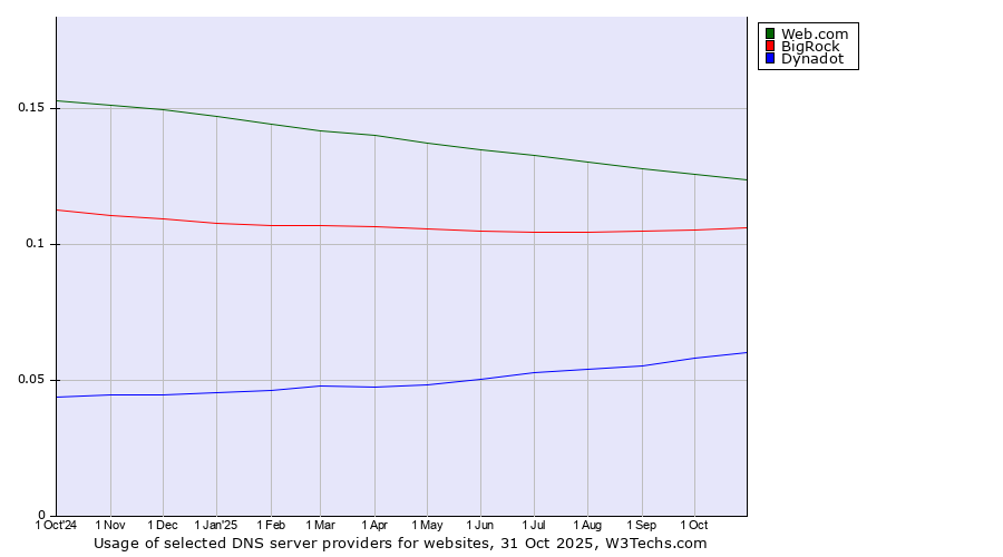Historical trends in the usage of Web.com vs. BigRock vs. Dynadot