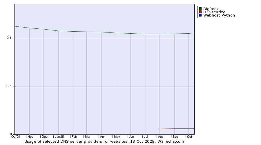 Historical trends in the usage of BigRock vs. DZSecurity vs. Webhost Python