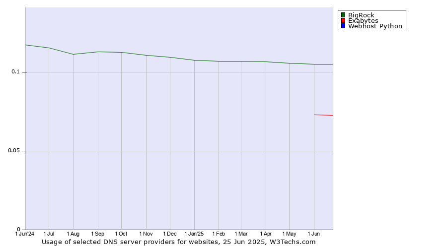 Historical trends in the usage of BigRock vs. Exabytes vs. Webhost Python
