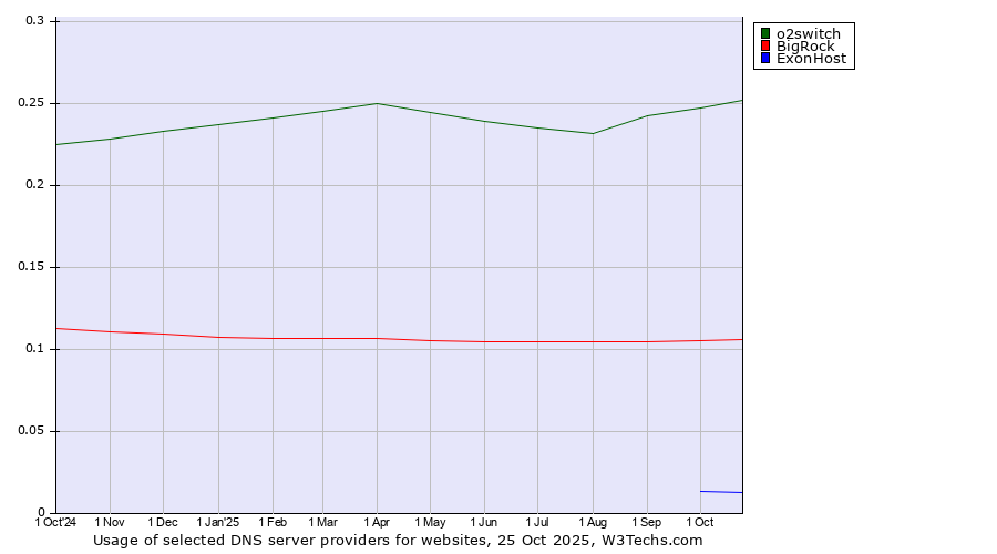 Historical trends in the usage of o2switch vs. BigRock vs. ExonHost