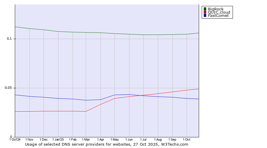 Historical trends in the usage of BigRock vs. QUIC.cloud vs. FastComet