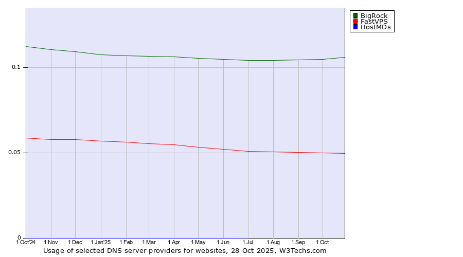 Historical trends in the usage of BigRock vs. FastVPS vs. HostMDs
