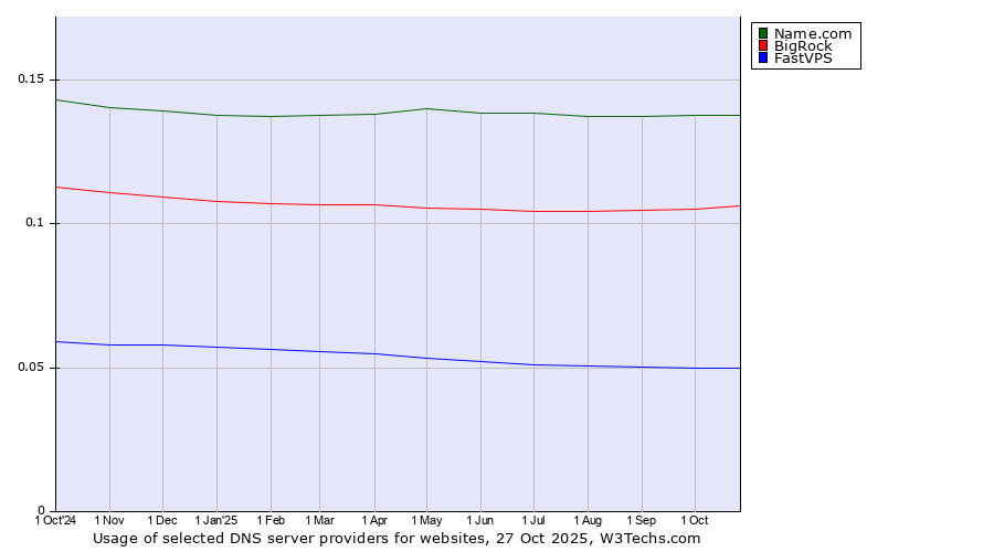 Historical trends in the usage of Name.com vs. BigRock vs. FastVPS