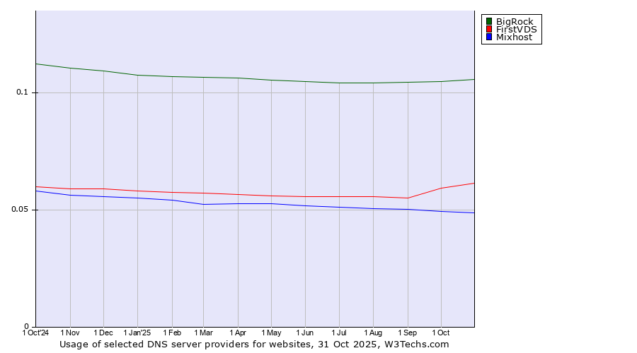 Historical trends in the usage of BigRock vs. FirstVDS vs. Mixhost