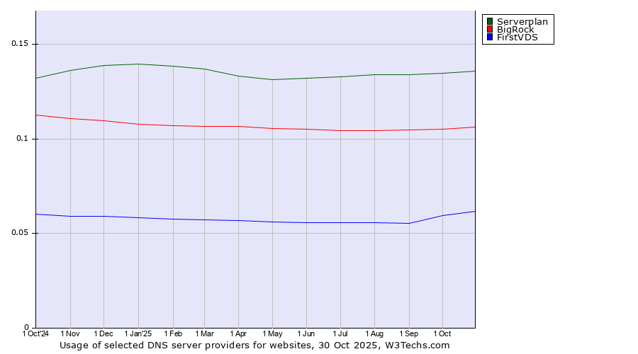 Historical trends in the usage of Serverplan vs. BigRock vs. FirstVDS