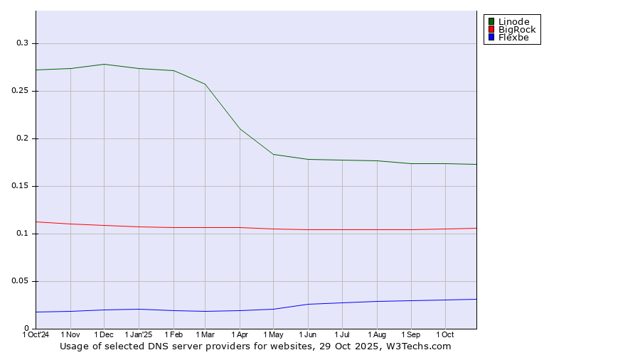 Historical trends in the usage of Linode vs. BigRock vs. Flexbe