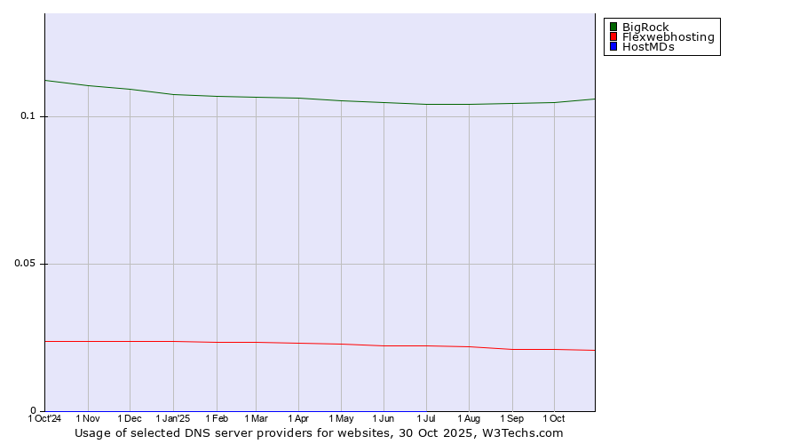 Historical trends in the usage of BigRock vs. Flexwebhosting vs. HostMDs