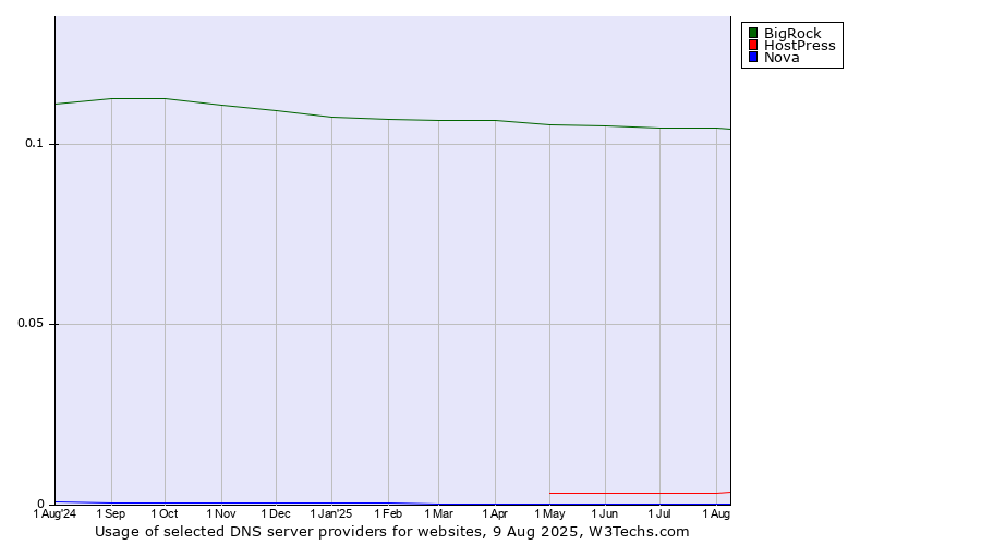 Historical trends in the usage of BigRock vs. HostPress vs. Nova