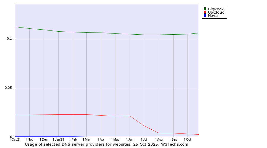 Historical trends in the usage of BigRock vs. UpCloud vs. Nova