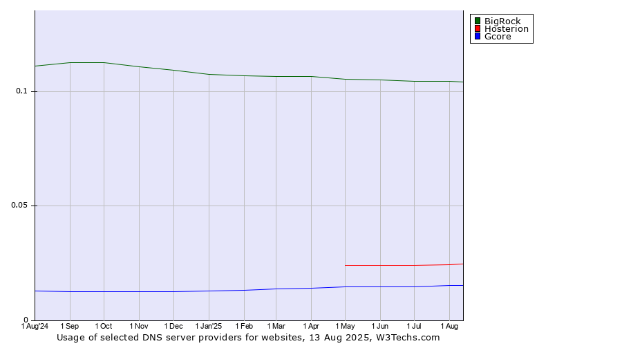 Historical trends in the usage of BigRock vs. Hosterion vs. Gcore