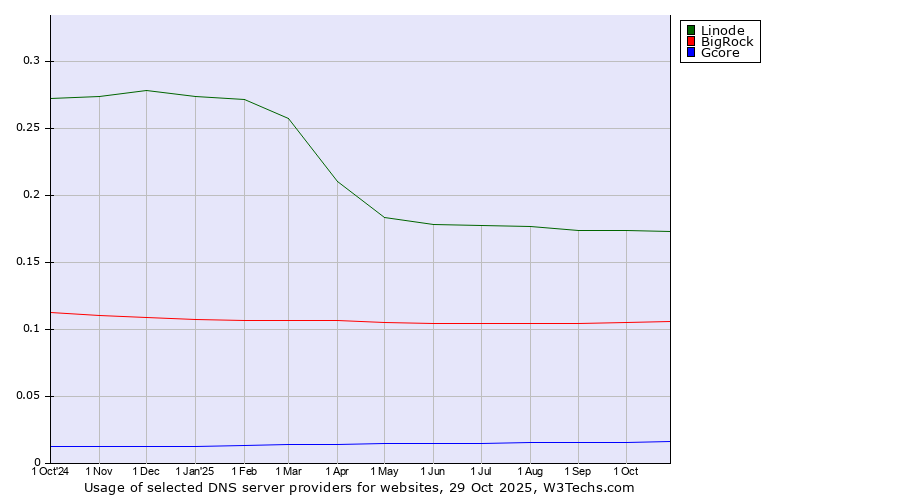 Historical trends in the usage of Linode vs. BigRock vs. Gcore