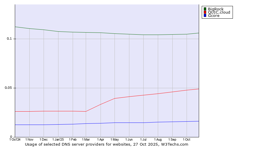 Historical trends in the usage of BigRock vs. QUIC.cloud vs. Gcore
