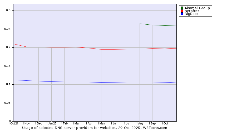 Historical trends in the usage of Akamai Group vs. Netafraz vs. BigRock